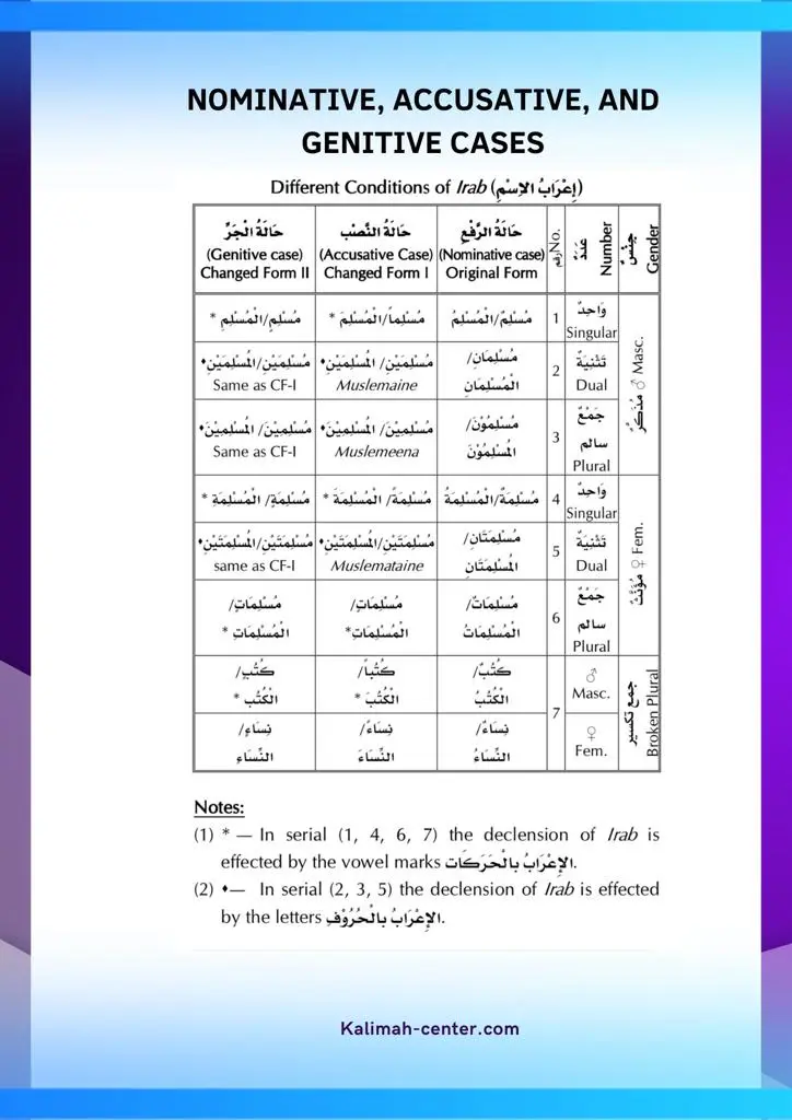 Case Endings in Arabic: Nominative, Accusative, and Genitive