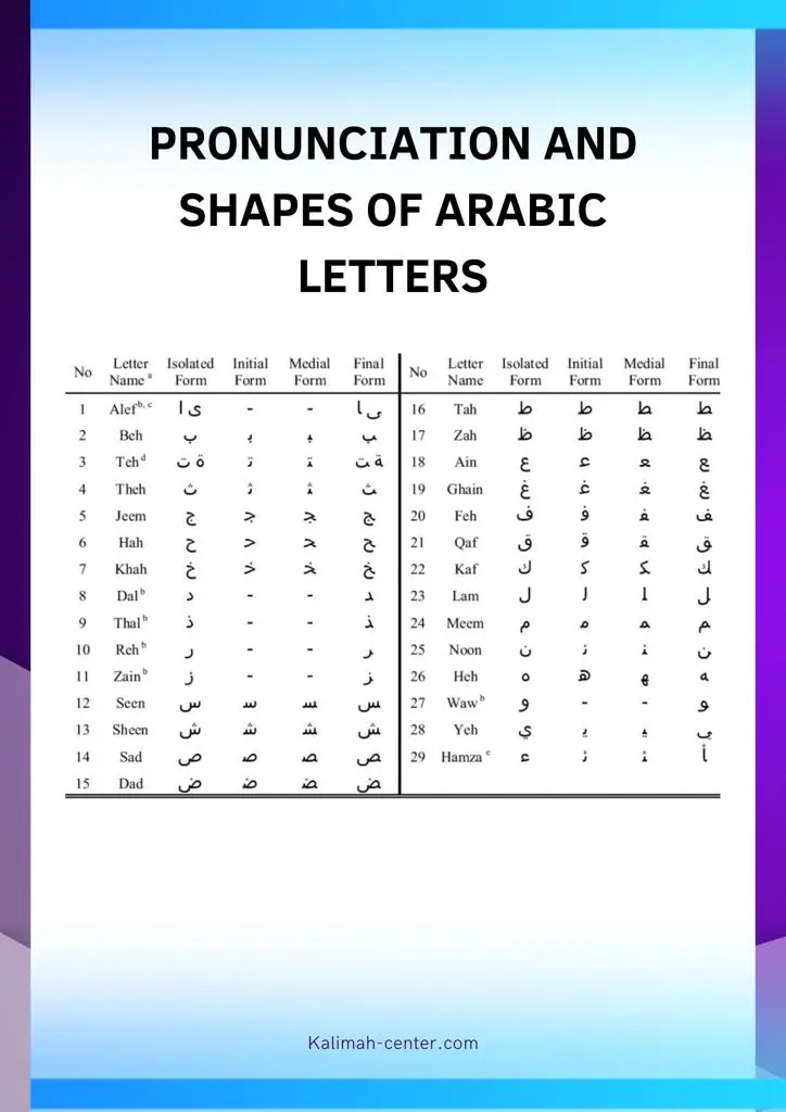 Examples of Arabic letters and their corresponding Latin letters