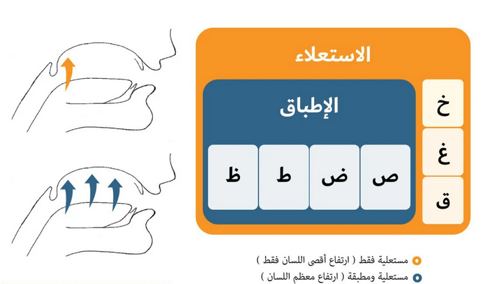 What Are The Characteristics Of Arabic Letters (Sifaat Al Huroof)? 5 image 102