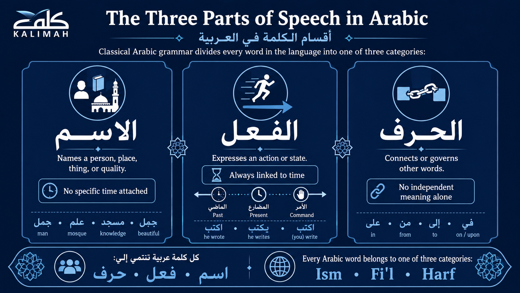 Parts of Speech in Arabic: The Complete Guide with Examples 1 image 43