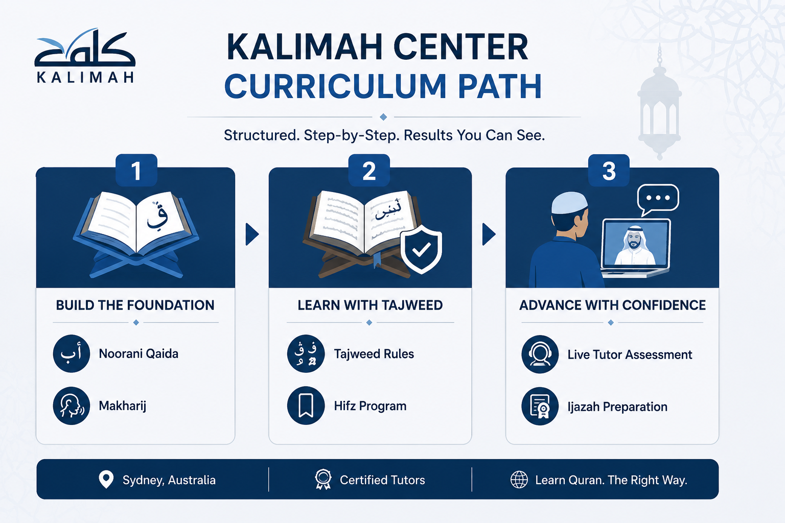 Quran Classes Sydney for Adults and Children 1 image 7